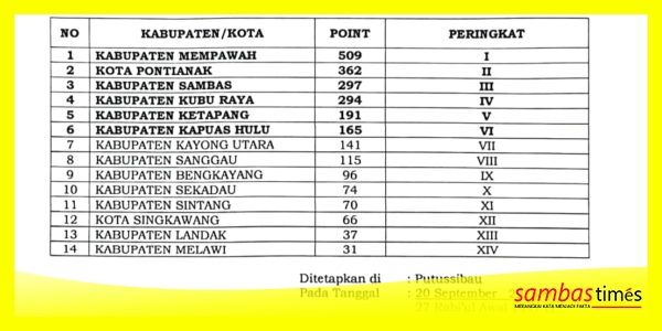 Hasil Peringkat Musabaqah Tilawatil Quran (MTQ) Kalimantan Barat ke-XXXIII di Kabupaten Kapuas Hulu. Minggu (20/9/2025).